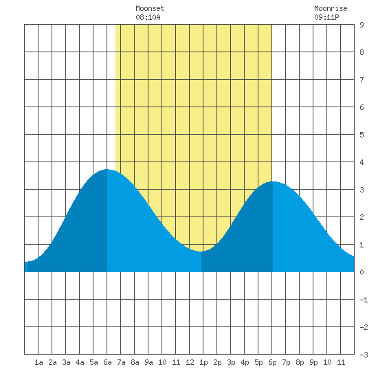 Steamboat Slough tide chart for Tuesday, February 27, 2024