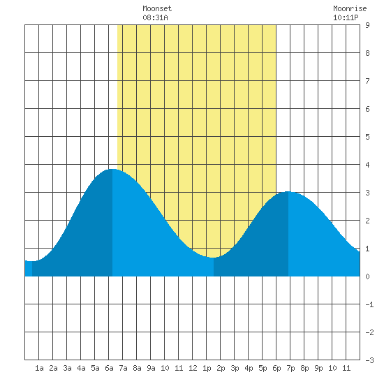 Steamboat Slough tide chart for Wednesday, February 28, 2024