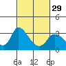 Steamboat Slough tide chart for Thursday, February 29, 2024