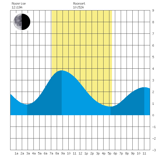 Steamboat Slough tide chart for Friday, February 2, 2024