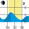Steamboat Slough tide chart for Friday, February 2, 2024