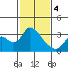 Steamboat Slough tide chart for Sunday, February 4, 2024