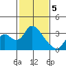 Steamboat Slough tide chart for Monday, February 5, 2024