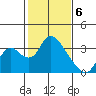 Steamboat Slough tide chart for Tuesday, February 6, 2024