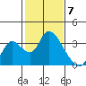 Steamboat Slough tide chart for Wednesday, February 7, 2024