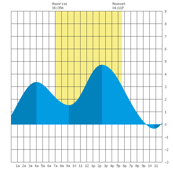 Steamboat Slough tide chart for Thursday, February 8, 2024