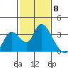 Steamboat Slough tide chart for Thursday, February 8, 2024