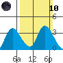 Steamboat Slough tide chart for Sunday, March 10, 2024
