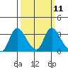 Steamboat Slough tide chart for Monday, March 11, 2024