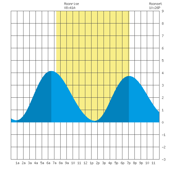 Steamboat Slough tide chart for Tuesday, March 12, 2024