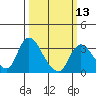 Steamboat Slough tide chart for Wednesday, March 13, 2024
