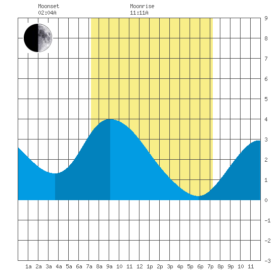 Steamboat Slough tide chart for Saturday, March 16, 2024