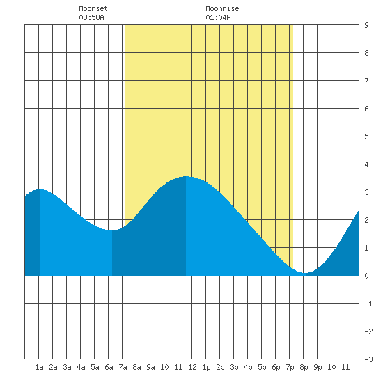 Steamboat Slough tide chart for Monday, March 18, 2024