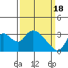 Steamboat Slough tide chart for Monday, March 18, 2024