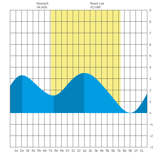 Steamboat Slough tide chart for Tuesday, March 19, 2024