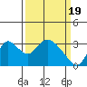 Steamboat Slough tide chart for Tuesday, March 19, 2024