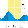 Steamboat Slough tide chart for Friday, March 1, 2024