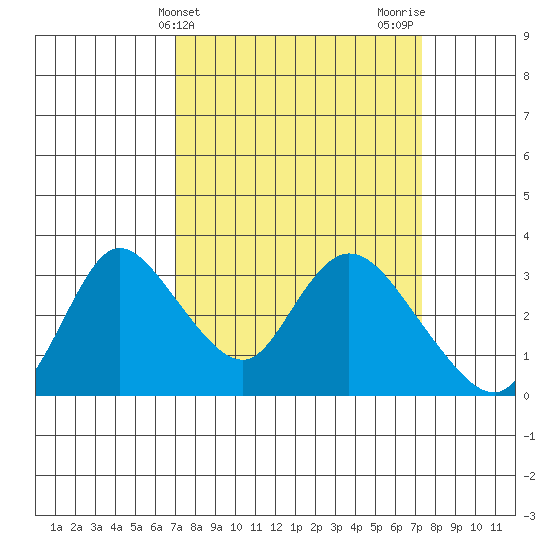 Steamboat Slough tide chart for Friday, March 22, 2024