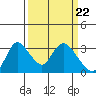 Steamboat Slough tide chart for Friday, March 22, 2024