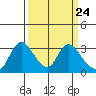 Steamboat Slough tide chart for Sunday, March 24, 2024