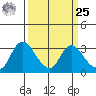 Steamboat Slough tide chart for Monday, March 25, 2024