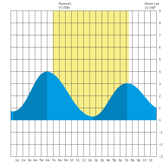 Steamboat Slough tide chart for Wednesday, March 27, 2024
