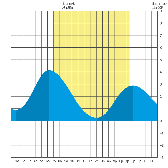 Steamboat Slough tide chart for Thursday, March 28, 2024