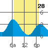 Steamboat Slough tide chart for Thursday, March 28, 2024