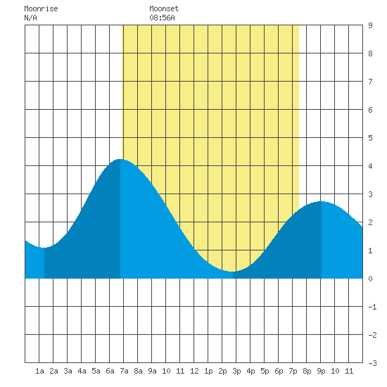 Steamboat Slough tide chart for Friday, March 29, 2024