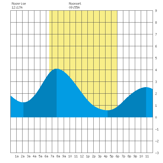 Steamboat Slough tide chart for Saturday, March 2, 2024