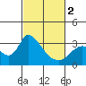 Steamboat Slough tide chart for Saturday, March 2, 2024