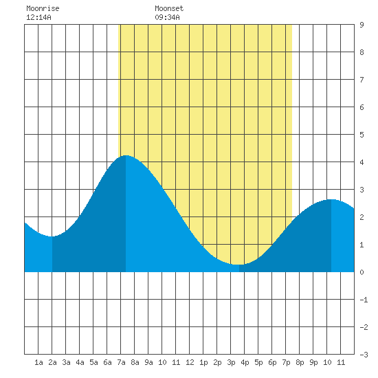 Steamboat Slough tide chart for Saturday, March 30, 2024