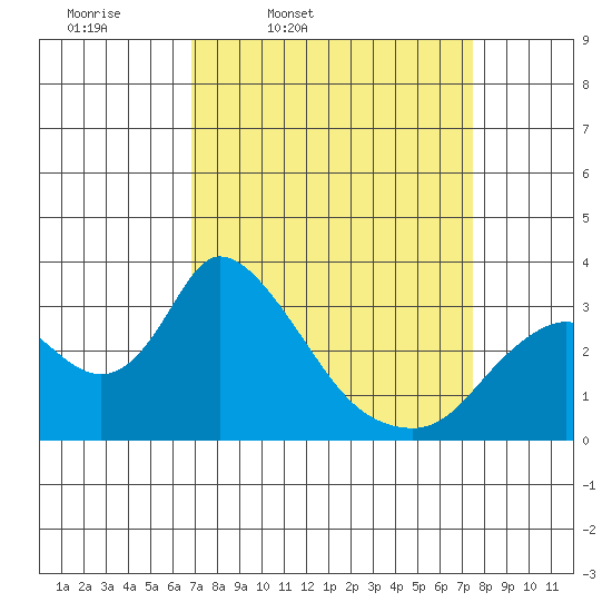 Steamboat Slough tide chart for Sunday, March 31, 2024