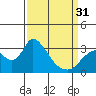 Steamboat Slough tide chart for Sunday, March 31, 2024