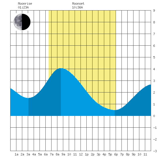 Steamboat Slough tide chart for Sunday, March 3, 2024