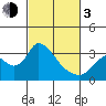 Steamboat Slough tide chart for Sunday, March 3, 2024