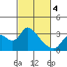 Steamboat Slough tide chart for Monday, March 4, 2024