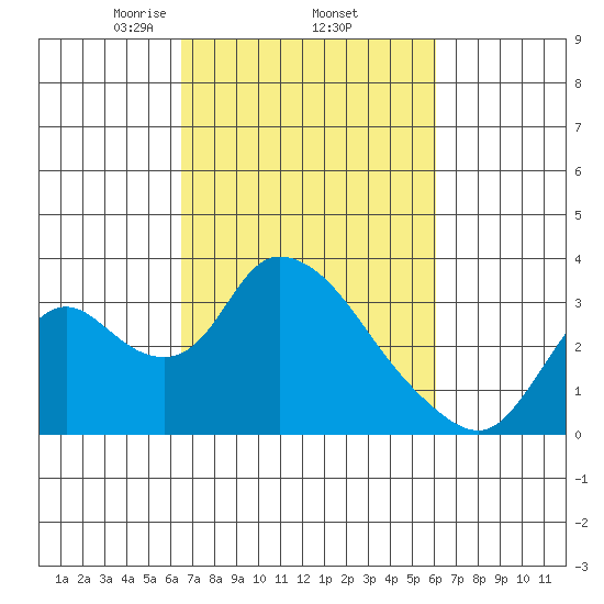 Steamboat Slough tide chart for Tuesday, March 5, 2024