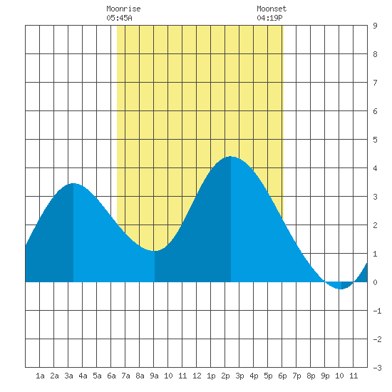 Steamboat Slough tide chart for Friday, March 8, 2024