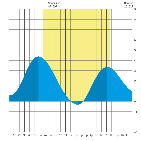 Steamboat Slough tide chart for Wednesday, April 10, 2024