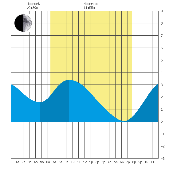 Steamboat Slough tide chart for Monday, April 15, 2024