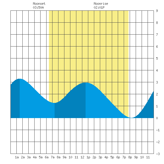 Steamboat Slough tide chart for Wednesday, April 17, 2024
