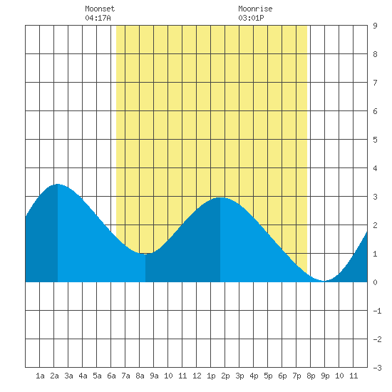 Steamboat Slough tide chart for Thursday, April 18, 2024