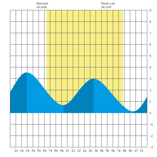 Steamboat Slough tide chart for Friday, April 19, 2024