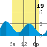 Steamboat Slough tide chart for Friday, April 19, 2024