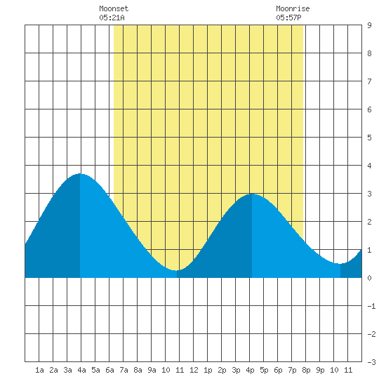 Steamboat Slough tide chart for Sunday, April 21, 2024