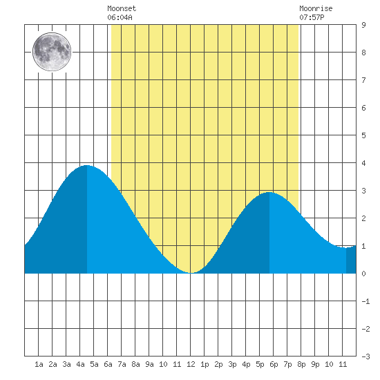 Steamboat Slough tide chart for Tuesday, April 23, 2024