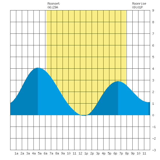 Steamboat Slough tide chart for Wednesday, April 24, 2024