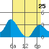 Steamboat Slough tide chart for Thursday, April 25, 2024