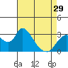 Steamboat Slough tide chart for Monday, April 29, 2024